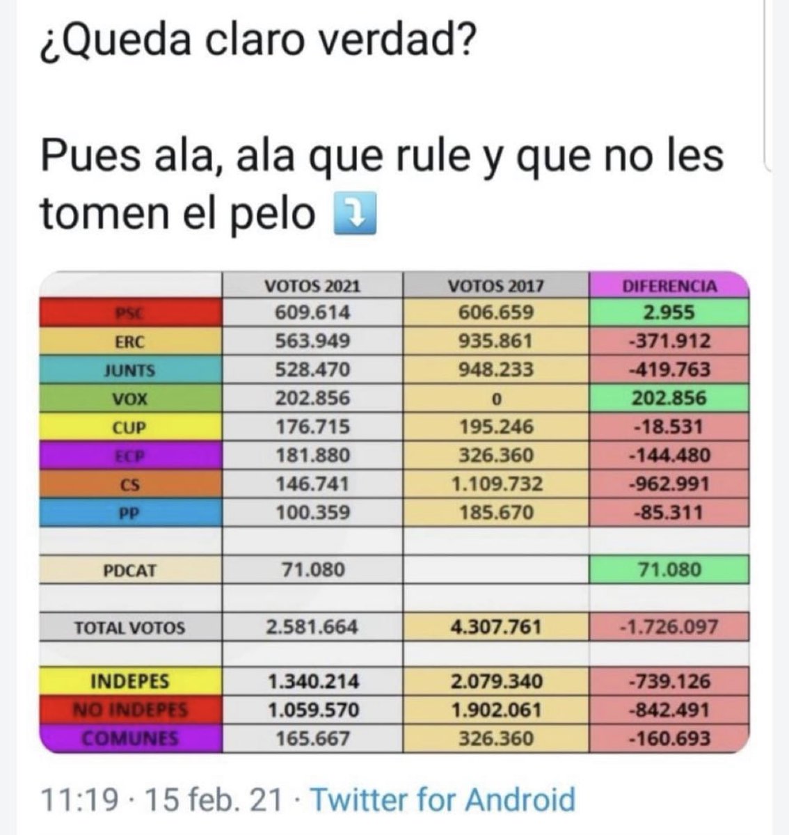edistructures's tweet photo. #porespaña #recuperemoscataluña #recuperemespaña https://t.co/IOE8vkjniW