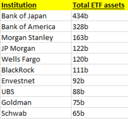 With A Value Of Around 434 Billion The Bank Of Japan Is The Largest Etf Owner In The World Forex Crypto Currencies Bitcoin Crude Economy Gold Silver Investment