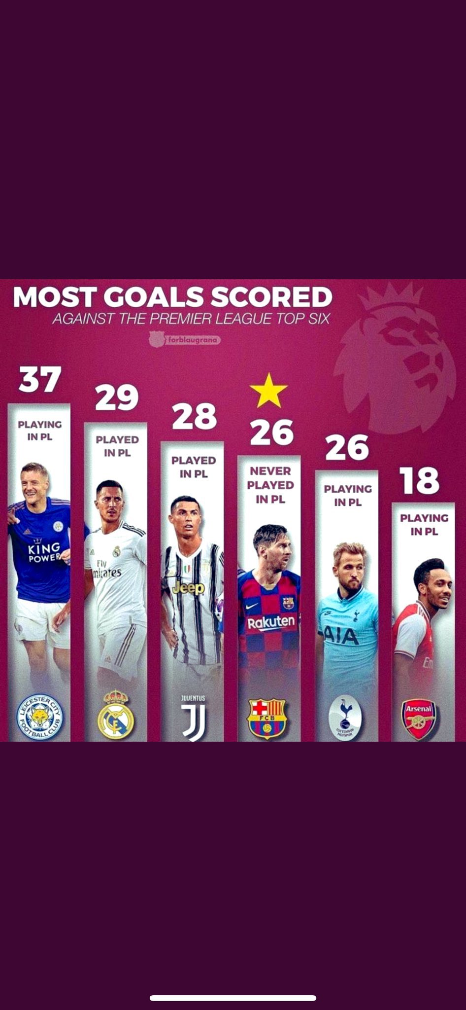 Osman Most Goals Scored Against Premier League Top 6 Teams Auba T Co Nwaj475rrg Twitter