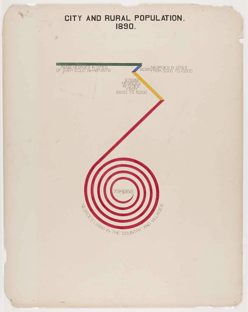 Next on the  #DuboisChallenge list is one of the famous Dubois spiral charts "City and Rural Population 1890"