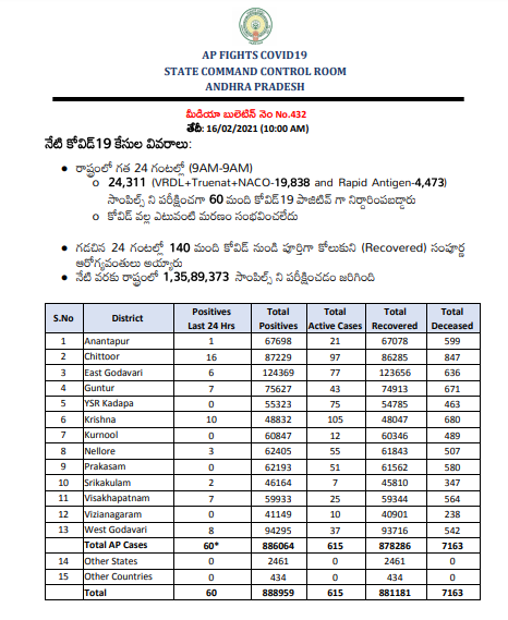 Arogyaandhra Covidupdates Covid19 Cases In The Last 24 Hours As On 16 02 21 Till 10 Am Apfightscorona Covid19pandemic