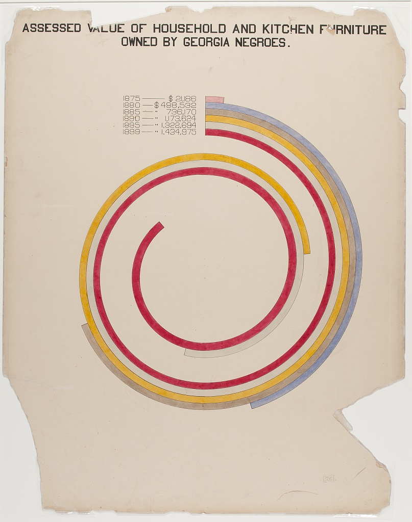 Another one of the Dubois spiral charts for the  #DuboisChallenge "Assessed Value of Household and Kitchen Furniture Owned by Georgia Negroes." rolls up data from 1875 to 1899.