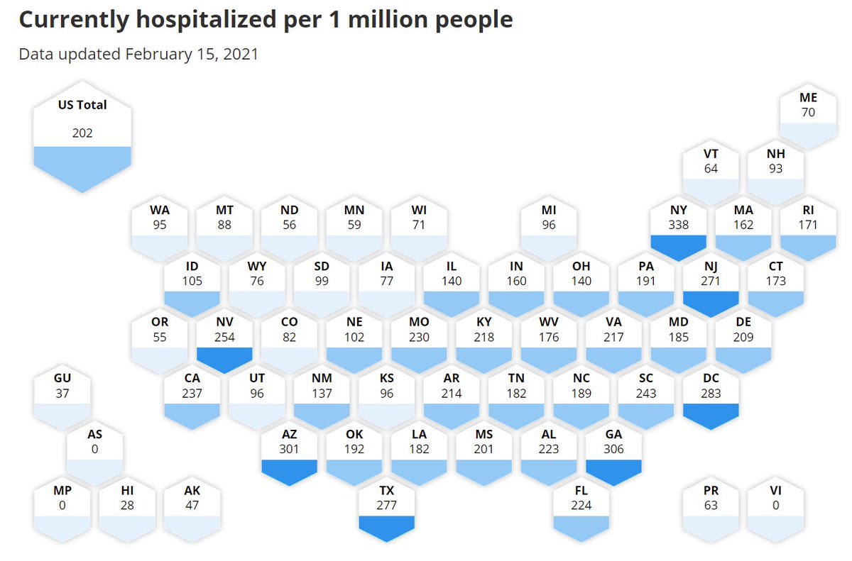 3. Today, New York has 338 people hospitalized with COVID per million residents. This is the HIGHEST NUMBER IN ANY STATE by a considerable margin. https://popular.info/p/the-truth-about-cuomo