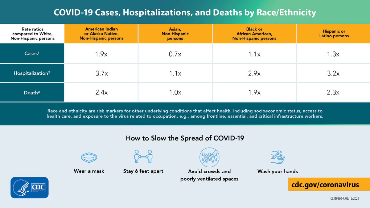 As  @COVIDBLK and others have revealed, the horrible impact of  #COVID19 has had on Black people is due to the health care system's anti-Black racism as well as social and economic racism. Any "cultural explanation" that blames Black people for  #vaccinehesitancy repeats racism.