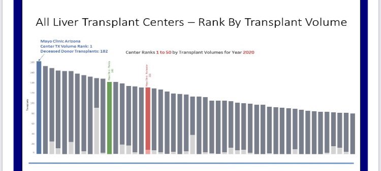 Neena S Abraham MD MACG FASGE AGAF (@neenasabrahammd) on Twitter photo So proud of my colleagues <a href="/MayoClinicGIHep/">Mayo Clinic Gastroenterology & Hepatology</a> & #TransplantSurgery in AZ 🌵
👉🏽#1 ranked Liver Transplant program in the United States (OPTN data) ⭐️⭐️⭐️
👉🏽Pretty darn impressive during a pandemic‼️ So proud of my colleagues <a href="/MayoClinicGIHep/">Mayo Clinic Gastroenterology & Hepatology</a> & #TransplantSurgery in AZ 🌵
👉🏽#1 ranked Liver Transplant program in the United States (OPTN data) ⭐️⭐️⭐️
👉🏽Pretty darn impressive during a pandemic‼️