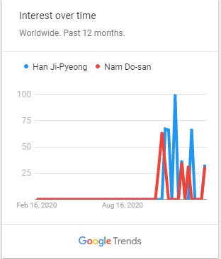  #HanJiPyeong word is peaked in Search by worldwide Google users than  #NamDosan . So while choosing Celebrity Endorsement, Brands focused on the face value of  #HanJiPyeong than other Male Lead Of the Show.