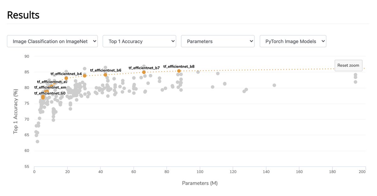 🎉 Introducing...Papers with Libraries! We are now indexing ML libraries from the community. We start with the amazing TIMM by <a href="/wightmanr/">Ross Wightman</a>. Explore 330+ models, visualize architectures, compare results and hyperparameters, and so much more! paperswithcode.com/lib/timm
