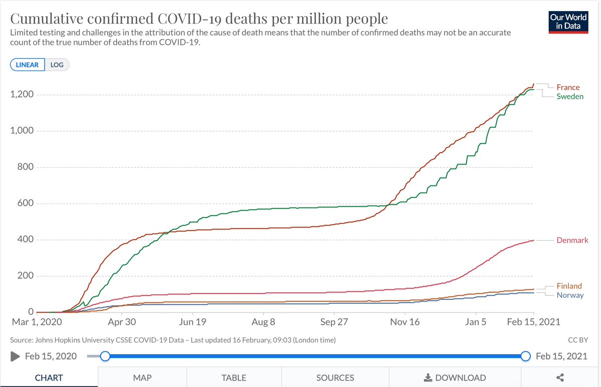 12. Si l'on regarde les décès cumulés par millions, malgré ce que beaucoup comme  @fouquiertinvill la Suède a un tableau aussi noir que la France, malgré une situation plus avantageuse au départ (tout comme ses voisins qui ont font bien mieux)