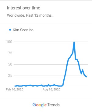  #KimSeonHO became talk of the town at end of the year of 2020. His name was searched in peak during November,2020 (In my POV, it is happened after SU EPISODE 8 when  #teamhanjipyeong as a team become larger than ever!)