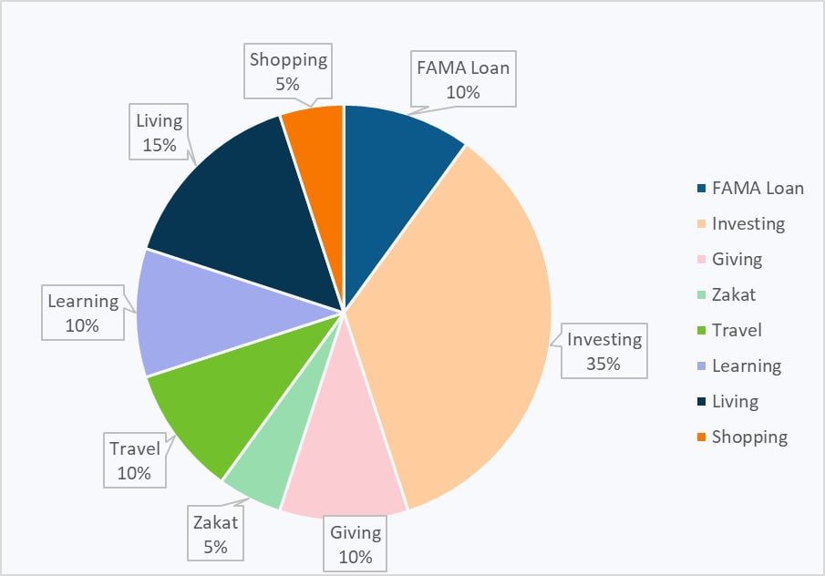 Combining the two, my personal breakdown:1. FAMA Loan: a loan (in perpetuity!) to father and mother2. Investing: further split into Business / House / Retirement / Insurance3. Giving: LKS gives to "those more knowledgeable, richer or a help to your career," I say give to any
