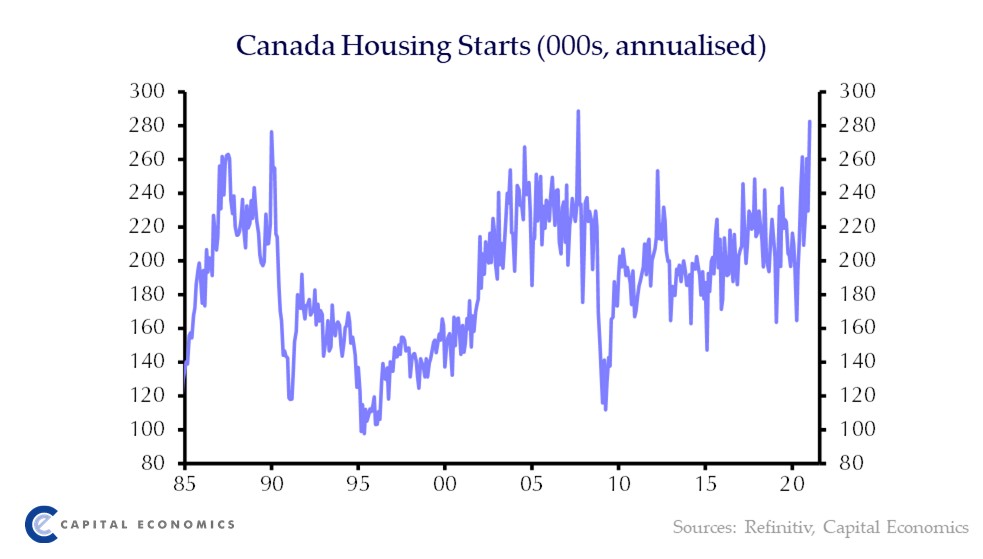 Unseasonably warm weather and strong demand helped push housing starts to a near-record high in January, of over 280,000 annualised #cdnecon