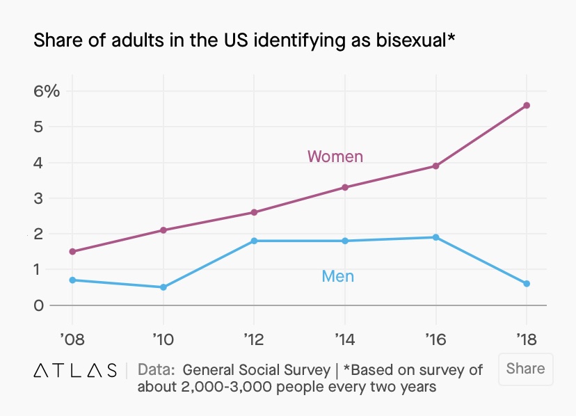 Only 2/3rds of Zoomers identify exclusively as heterosexual. However, Zoomers are no more homosexual than Millennials were, the difference is that they are more likely to identify as Bi than Millennials were. Thats a trend being driven by females. Females are more likely to be bi