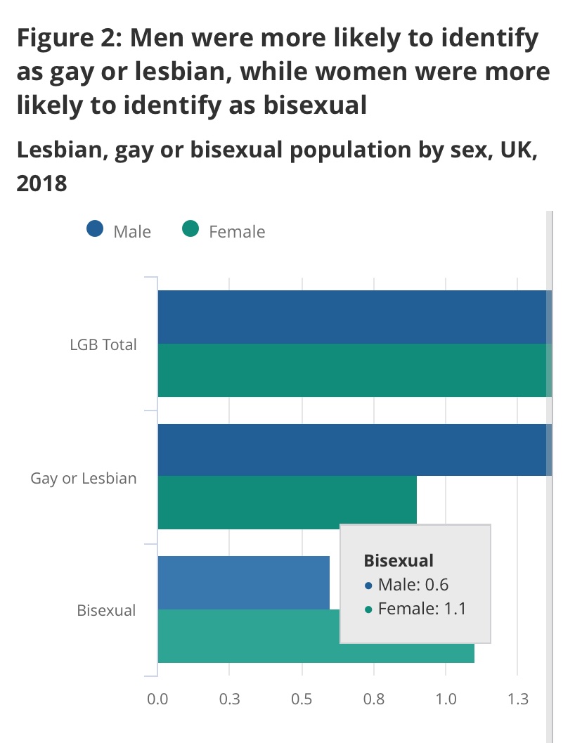 Only 2/3rds of Zoomers identify exclusively as heterosexual. However, Zoomers are no more homosexual than Millennials were, the difference is that they are more likely to identify as Bi than Millennials were. Thats a trend being driven by females. Females are more likely to be bi