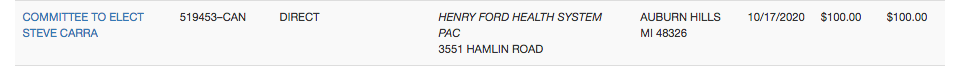 One more. Rep. Steve Carra, who has advised people on Facebook that they don't have to follow epidemic orders on public gatherings + mask wearing from the Department of Health and Human Services, has received $ from Blue Cross Blue Shield + the Henry Ford Health System.