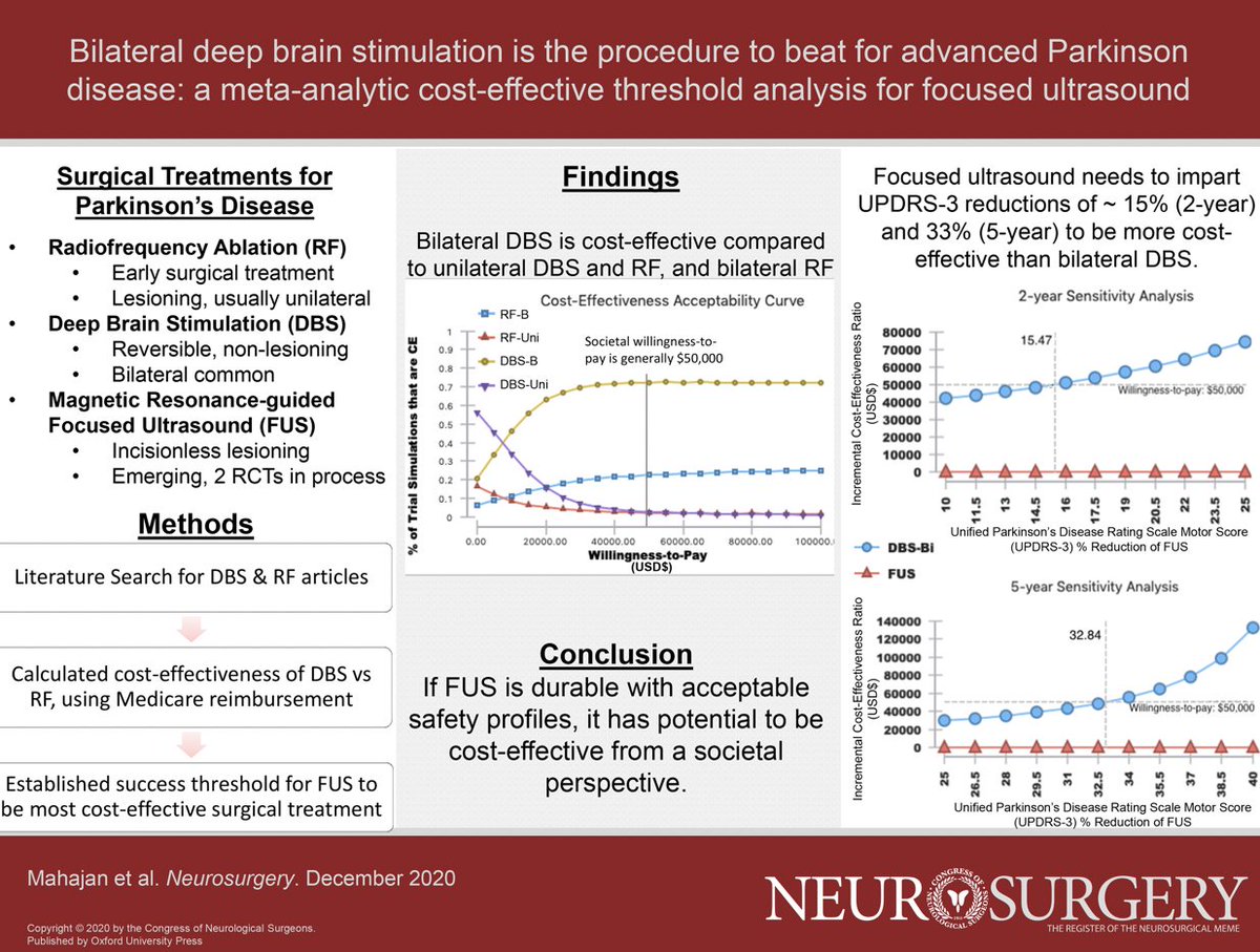 Multicenter collaboration in @NeurosurgeryCNS shows bilateral #DBS has most utility & is most cost-effective in #Parkinsons (vs. RF ablation & unilateral DBS). 

Benchmarks of 16% improvement @ 2yrs & 33% improvement @ 5yrs set for focused ultrasound.

academic.oup.com/neurosurgery/a…