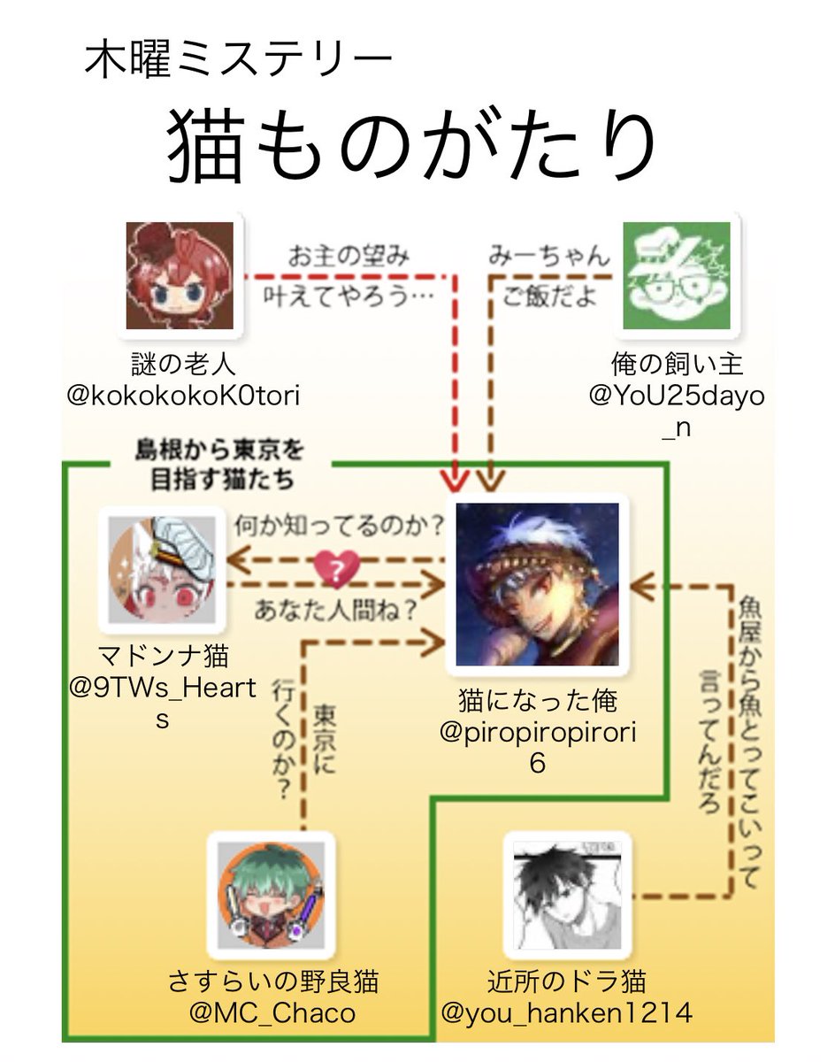 俺dramaで相関図を作ったよ!みんなも試してみよう! https://t.co/l2PmPFn6of #俺drama
ね、猫になっちまった? 