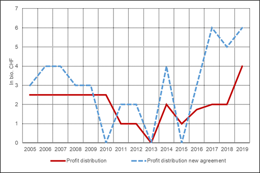 2/ The key take aways are: 1) The profit distribution will likely increase in the coming years. 2) Annual fluctuations of profit distributions will likely increase which may hamper budgetary planning.  @Marius_Brulhart  @MarcBruetsch  @maximebotteron  @MarkusDiemMeier  @MarkoNikolay