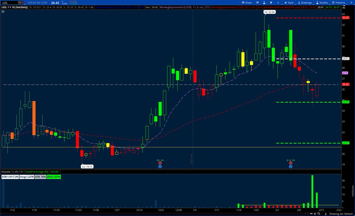 stockaddiction's tweet photo. $LESL big volume https://t.co/zCXkI2oxLD
