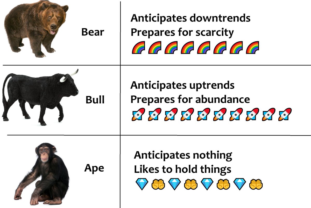 The Bear, The Bull and The Ape
