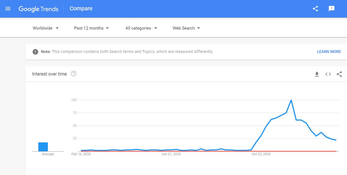  #KimSeonHo vs  #HanJiPyeongNot sure how many of u will feel bad that  #KimSeonHo is more searched than  #HanJiPyeong all over the world. No doubt SU and HJP character brought huge fame in his basket but his other shows & their fans become active on social media collectively.