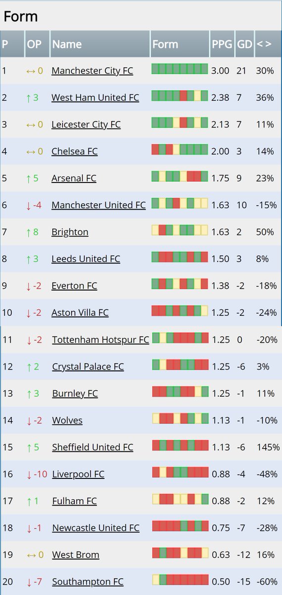 tipsgt1's tweet image. #epl Form📸. Liverpool has to overcome their injury problem, in the last 8 Sheffield UTD have achieved more points than them. Southampton is lucky they had such a good start to the season, only 4 points from a possible 24. Brighton unbeaten in 6, winning at a 7th place pace.