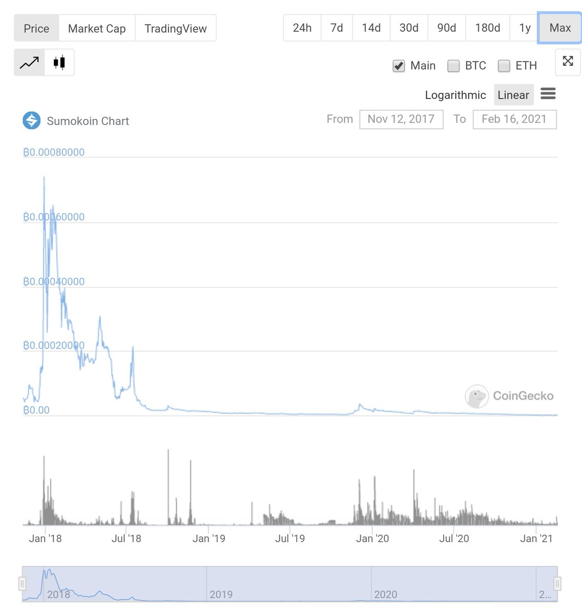 poorbutlegit's tweet photo. (1) Look at $SUMO'S all time chart. Look at it! It had an extreme ATH with the end 2017 bullrun and stayed under the radar ever since. Never the less, devs pushed hard and had 20 releases since then! 

#sumokoin #privacycoins #cryptocurrency #monero $xmr $btc #bitcoin https://t.co/bVvfp77Ikj