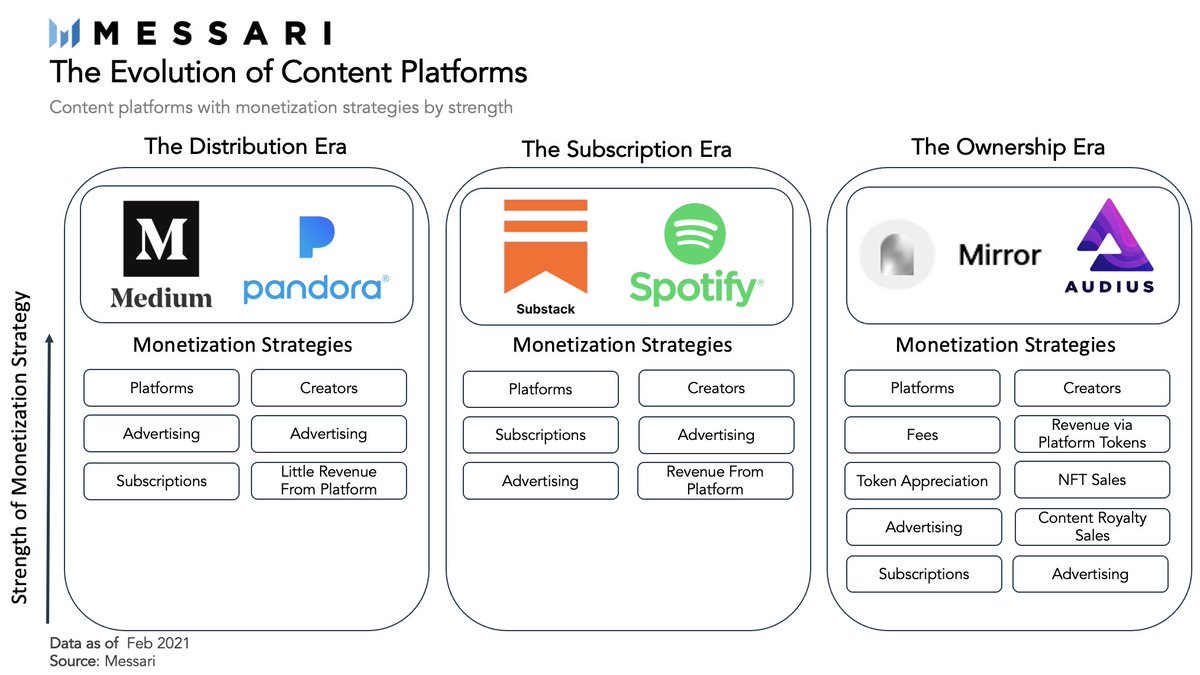 The next evolution of content platforms is starting. Using crypto primitives – like NFTs, permissionless protocols, programmable royalties – content creators are set to control the next era of content – The Ownership Era. A quick thread on the eras of content 
