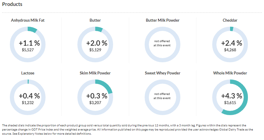 StoneX_EUDairy's tweet photo. GDT TE278 up +3.0% overall.

All products moved higher on this weeks auction, with WMP posting the most significant gains.

#WMP (+4.3%) 
#SMP (+0.3%) 
#Butter (+2.0%) 
#AMF (+1.1%)

#Dairy #OATT #Milk #teamdairy https://t.co/jv10gDo1B8