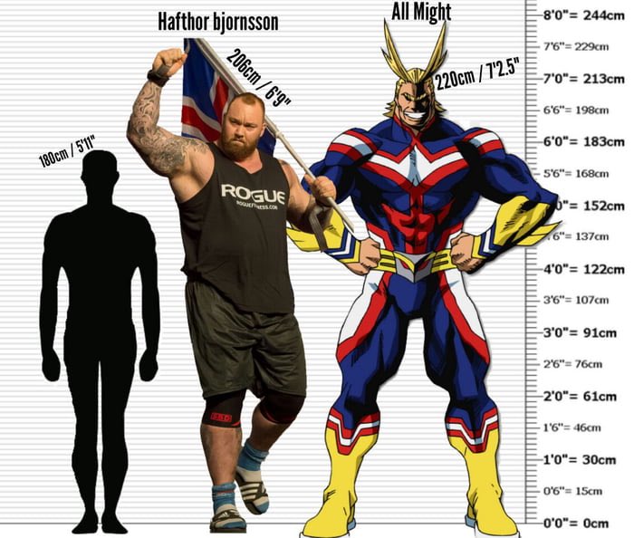 Allmight Y Podcast On Twitter Myheroacademia Trivia Tuesday All Might S Muscle Form Weighs In At 560lbs And He Stands At 7 2 That Means He S Got 5 And 110lbs On Hafthor The Mountain Bjornsson
