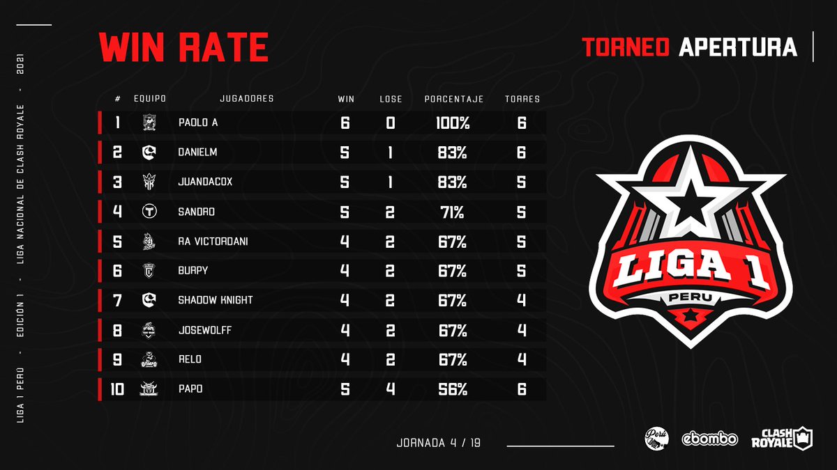 Jugada la fecha 4 de la <a href="/LIGA1_PE/">LIGA 1 PERÚ</a> 🇵🇪 les mostramos como queda la tabla de posiciones del apertura. 

Tenemos 3 equipos invictos <a href="/ScorpionsGG/">Scorpions™</a> <a href="/TeamChoclo1/">Team Choclo 🌽</a> <a href="/GhostOrange1/">Ghost Orange</a> 

También les traemos la tabla de 📊Winrate con un <a href="/PaoloFernando15/">paolo fernando</a> que viene arrasando en todas sus partidas🔥