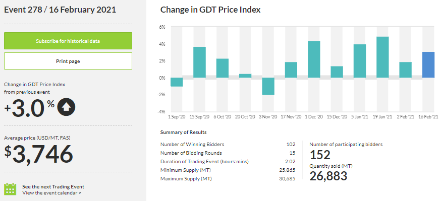StoneX_EUDairy's tweet photo. GDT TE278 up +3.0% overall.

All products moved higher on this weeks auction, with WMP posting the most significant gains.

#WMP (+4.3%) 
#SMP (+0.3%) 
#Butter (+2.0%) 
#AMF (+1.1%)

#Dairy #OATT #Milk #teamdairy https://t.co/jv10gDo1B8