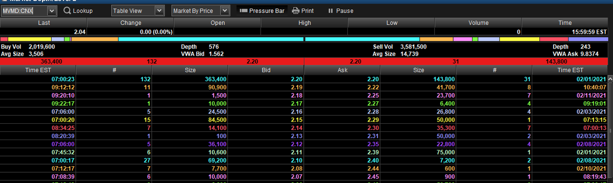 SagacityCm's tweet photo. $MVMD / $MVMDF is looking to gap up to $2.20 to match FRA. Millions of Americans just gained access to this story starting today via their OTCQB listing...this should get interesting

#Ivermectin #Polio #COVID19 #DoseSparing #UnicornBound https://t.co/nmywjCFEFv