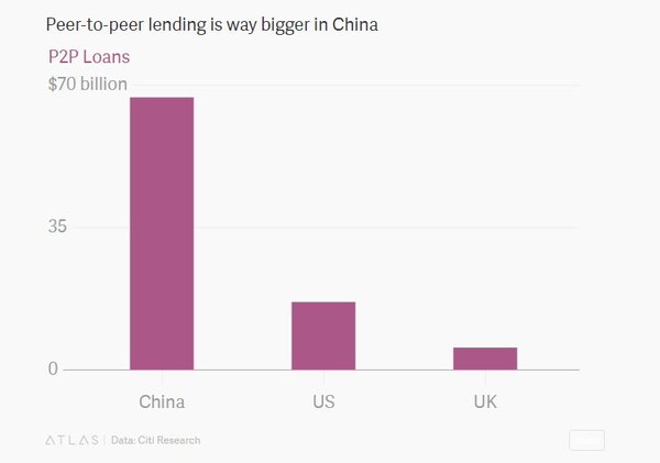 China’s #fintech dominance in #P2P lending is bigger than US &amp; UK combined  
qz.com/652265/the-cen…
Digital Disruption