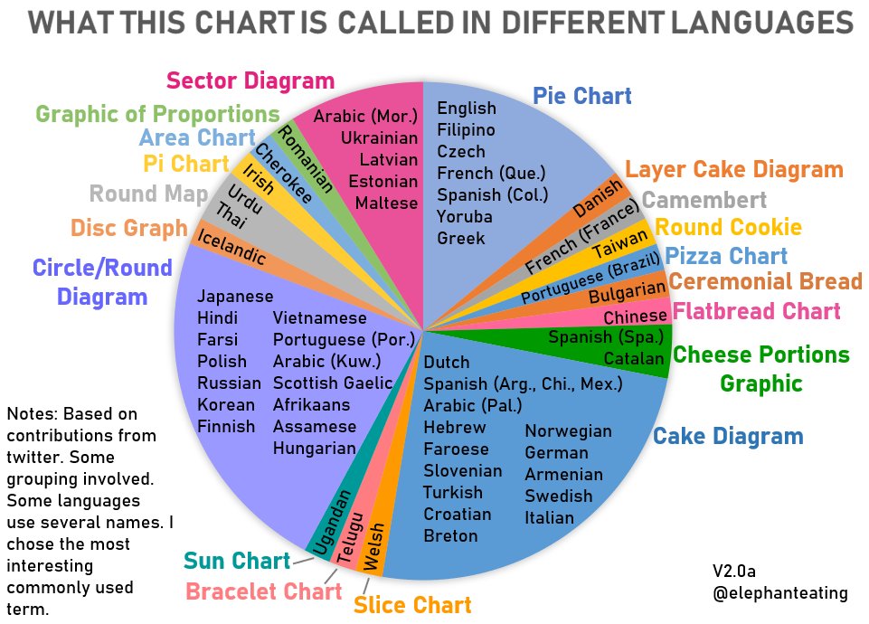 New contributions have slowed, so this might be the last version (V2.0) of our bracelet chart. Improved the colors, unbolded language names & made a version that groups food vs. non-food names. That might make the chart too busy, so I made versions with & without it. Enjoy!