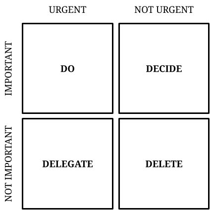 The Eisenhower Decision Matrix was popularized by  @StephenRCovey in The 7 Habits of Highly Effective People.It is a square with four quadrants:(1) Important & Urgent(2) Important & Not Urgent(3) Not Important & Urgent(4) Not Important & Not UrgentLet's cover each one...