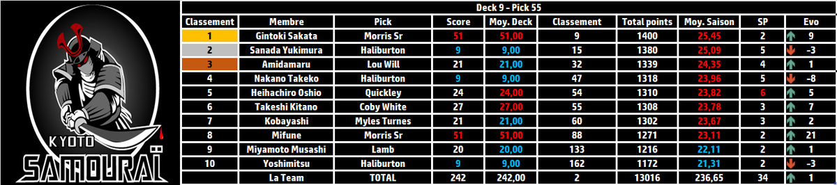 Résumé de la nuit #TTFL

Deck 9 - Pick 55

Smoothie pick : Morris Sr - 51 pts

Banana pick : Haliburton - 9 pts

Total : 242 

Meilleur évolution : <a href="/MifuneTTFL/">Mifune ⚔️</a> 📈+21

Classement :

🥇<a href="/Gintoki_Kyoto/">Sakata Gintoki</a> 
🥈<a href="/Sanada_TTFL/">Sanada Yukimura TTFL</a> 
🥉<a href="/AmidamaruSK/">Amidamaru</a> 

⚔️