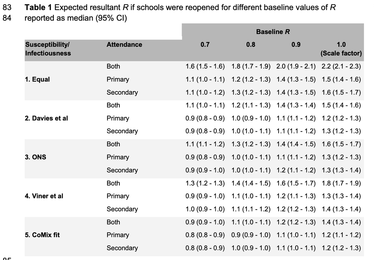 In almost all scenarios R rises above 1 (we are at ~0.8 or so now) when opening primary or secondary schools or both.