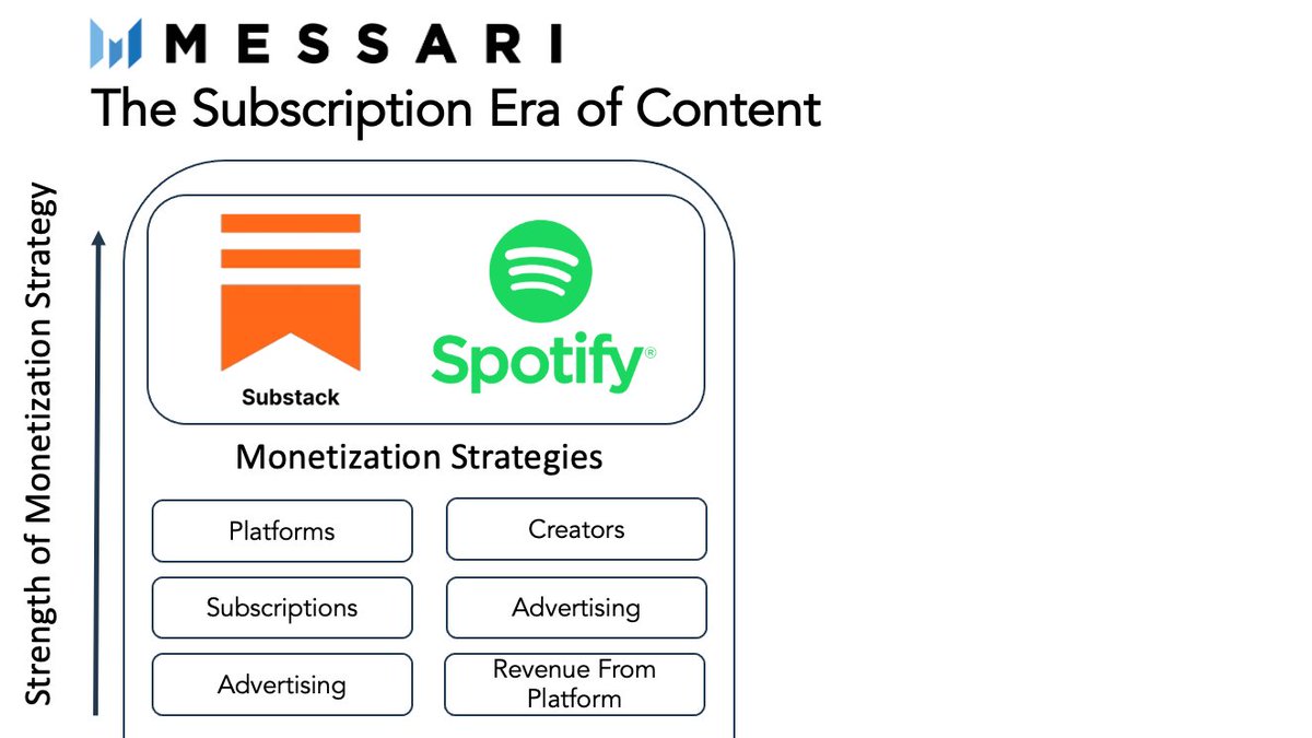 The Subscription EraDistribution is no longer worth the tradeoff. Personal websites are ubiquitous. Influencers host their own podcasts where advertising is the key form of revenue or have transitioned to Substack/Patreon where they directly monetize their connections to users.