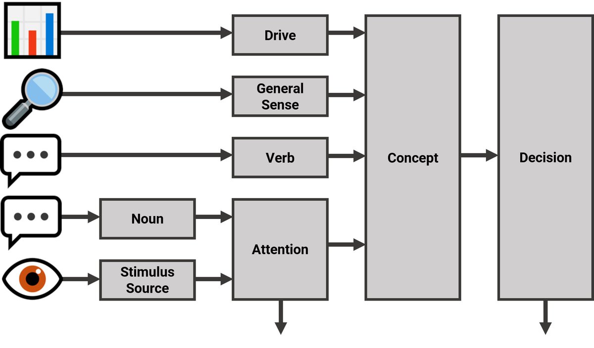  𝗧𝗵𝗲 𝗕𝗿𝗮𝗶𝗻 The actions of each creature has controlled by a primitive self-organising NEURAL NETWORK, divided in 8 functionally distinct areas called "lobes".Together, they combine external and internal inputs, and determine a creature's actions.