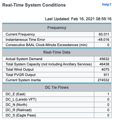 Wind power is currently producing about 4,000 MW, or 2/3 of the ~6,000 MW that ERCOT was counting on wind to contribute during winter peaking events. Solar is coming online now and helping during daytime, exceeding the <300 MW it is counted on for in system planning.