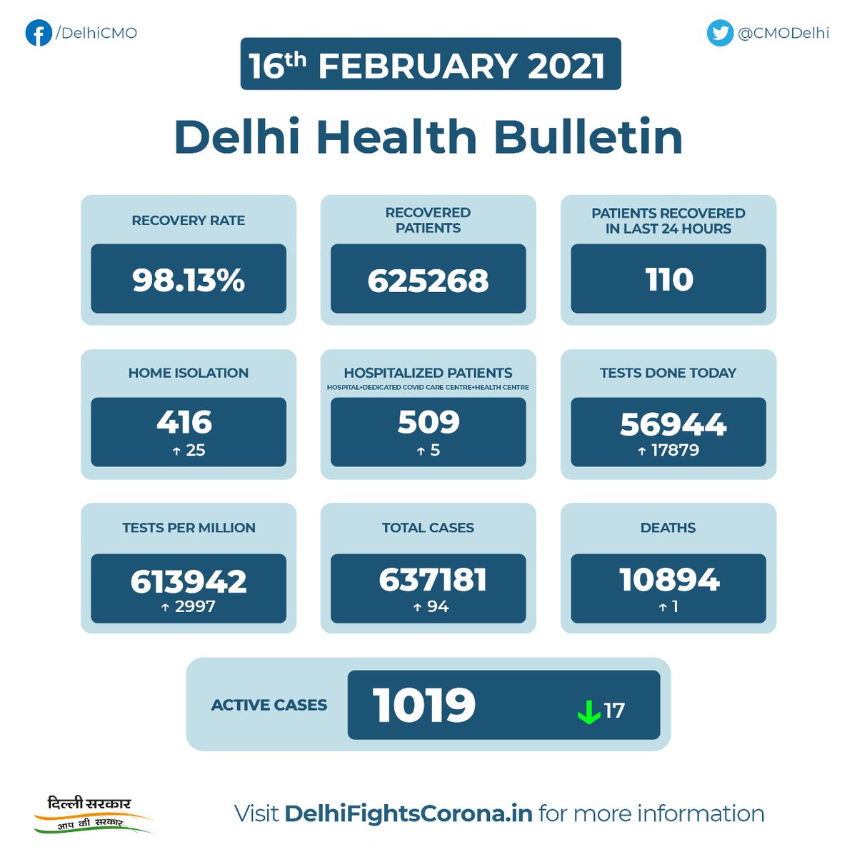 Cmo Delhi Delhi Health Bulletin 16th February 21 Delhifightscorona