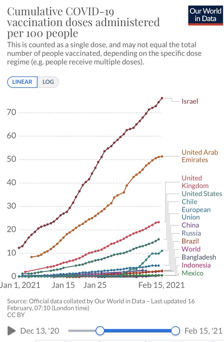 5) Vaccines work. We need to go fast and deploy efficiently to quickly stop the pandemic before it gets worse.