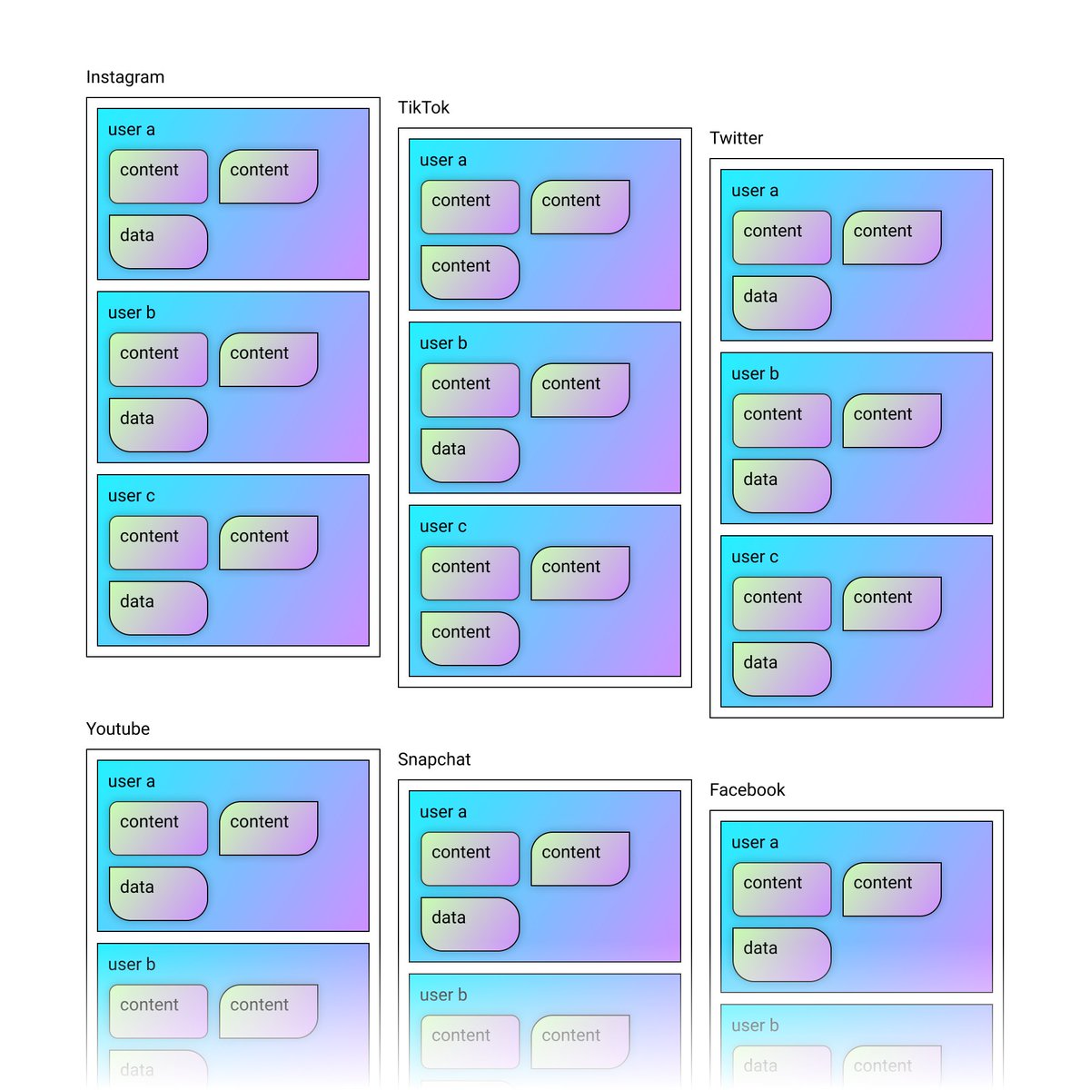 this is how we organize things today. users, content, and data live inside apps which are largely separated and have near total authority. they can only be accessed or used in the ways their app allows, and only for as long as the app is alive