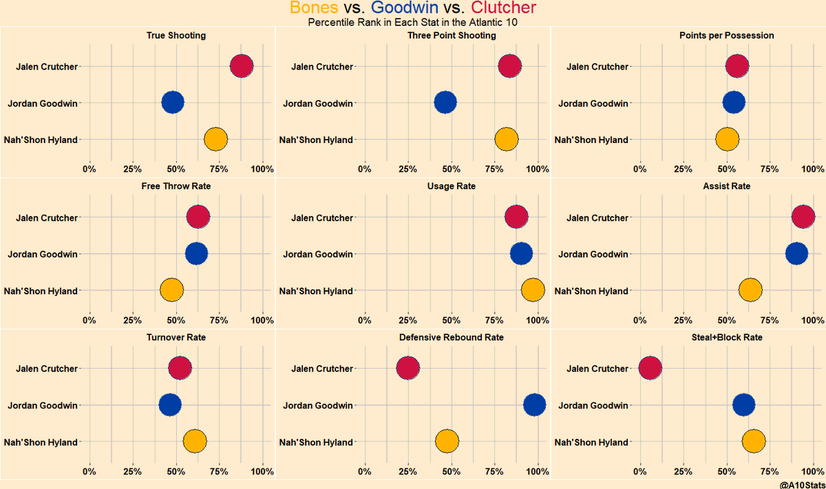 A10Stats's tweet photo. Using Bones Hyland, Jordan Goodwin, and Jalen Crutcher, who are top 3 in KenPom's All-Conference team, this chart shows what percentile each of these players fall under compared to all #A10MBB players averaging at least 15 minutes a game. https://t.co/6jjDcaTFdx