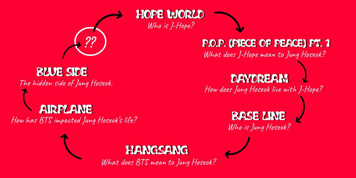 The block to complete the day cycle is missing from the Hope World story. We start with the bright Hope World sunrise, peak in a Daydream, and then back to the Blue Side. But what happens between Blue Side and Hope World? Maybe the next mixtape?  ++
