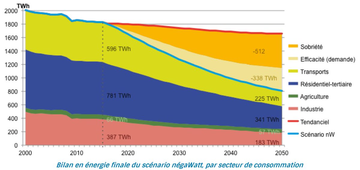 Les résultats principaux sont :*Une division par 2 de l’énergie consommée (60% de la baisse via la sobriété, 40% via l’efficacité)*Une fermeture complète du nucléaire dès 2035*La quasi-fin de l’utilisation des énergies fossiles en 2050