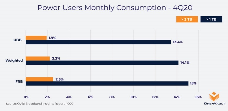 neo_network_dev's tweet image. #Broadband #data consumption surged during #Covid19 but &quot;power users&quot; that consume 1+ terrabytes/month almost doubled in 2020 according to @OpenVault. Read more: ow.ly/1oOg30rxagB