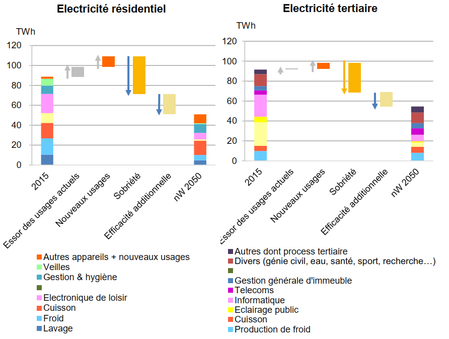 * -33% sur l’usage du fer à repasser*disparition des consoles de jeux*baisse d’un tiers du nombre d’écrans par foyer*division par 3 du nombre d’ordinateurs par foyerCes éléments permettent à la consommation d’électricité, hors chauffage, de diminuer de moitié.