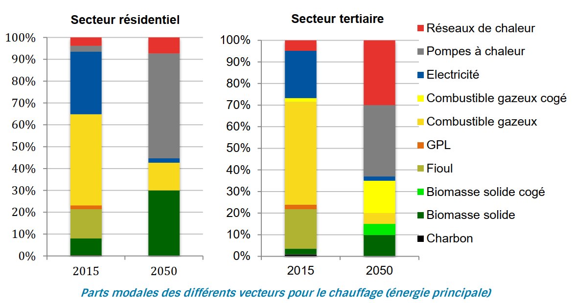 Côté chauffage, l’essentiel en 2050 est assuré par des pompes à chaleur, complétées dans le résidentiel par le chauffage au bois et dans le tertiaire (bureaux,…) par les réseaux de chaleur.