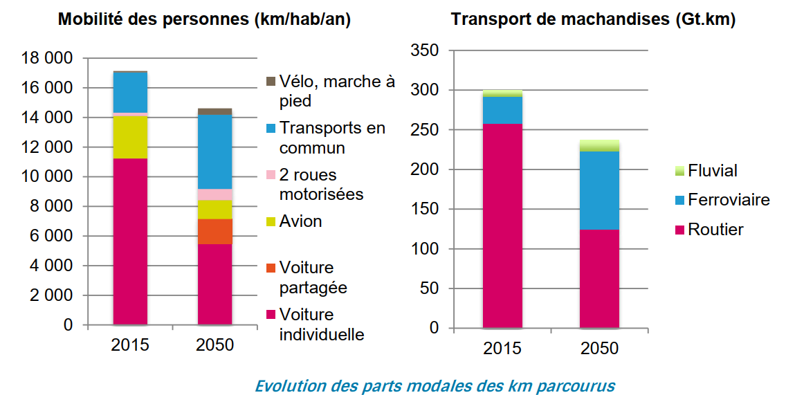 MobilitéEn plus de mesures comme la baisse de vitesse sur autoroute à 110km/h, la distance parcourue en voiture baissera d’un tiers entre 2010 et 2050 au profit principalement du vélo et des transport en commun (bus, train, tram,…).